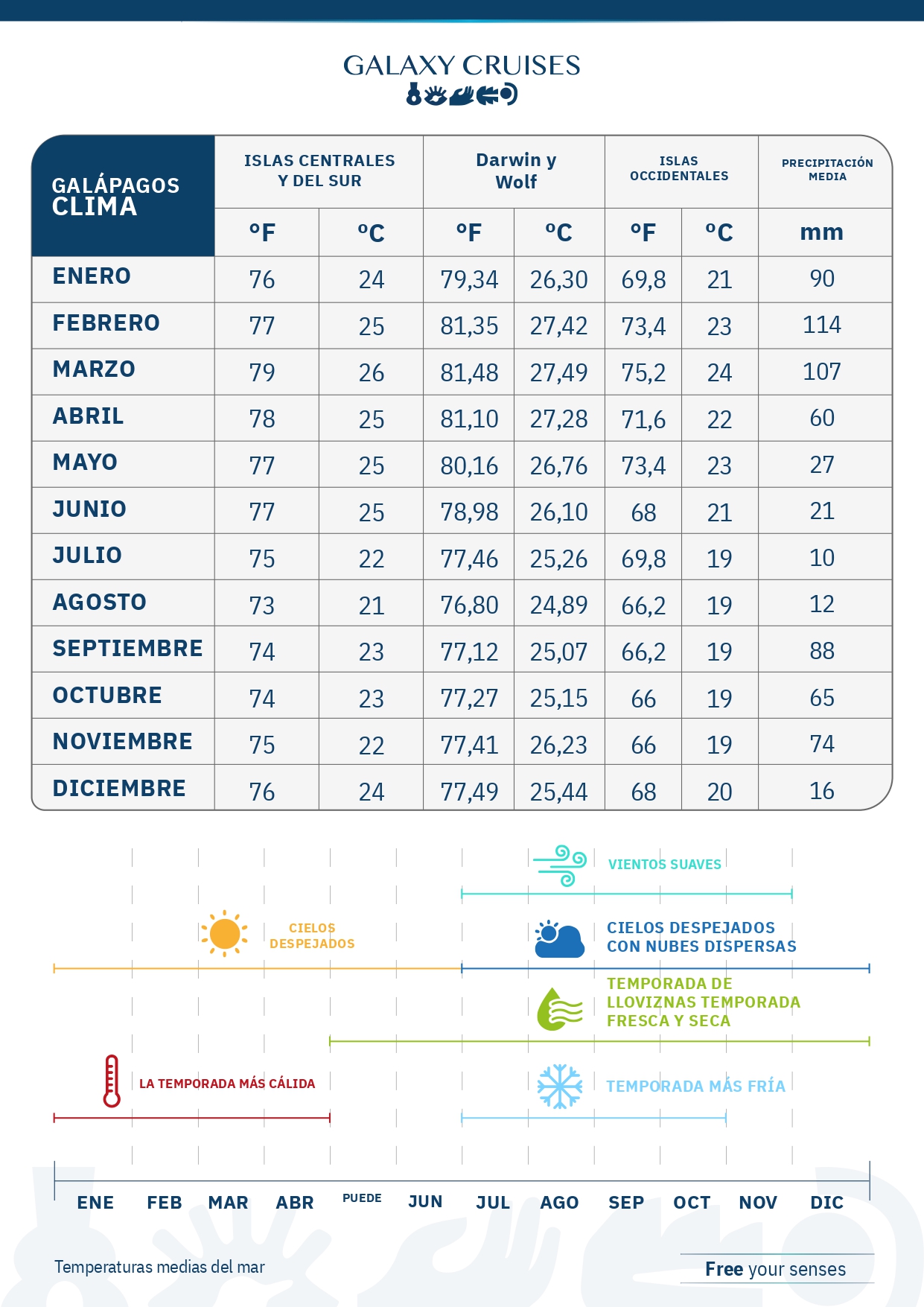 TEMPERATURA Y PRECIPITACION EN GALÁPAGOS